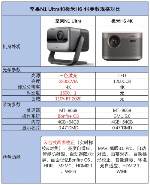 618只買(mǎi)“真4K”投影儀，堅(jiān)果N1 Ultra、極米H6全面大PK！