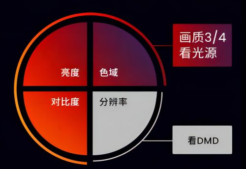 618只買(mǎi)“真4K”投影儀，堅(jiān)果N1 Ultra、極米H6全面大PK！