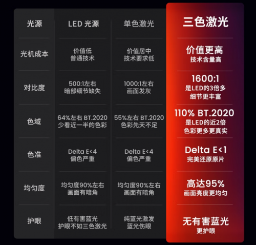 618只買(mǎi)“真4K”投影儀，堅(jiān)果N1 Ultra、極米H6全面大PK！