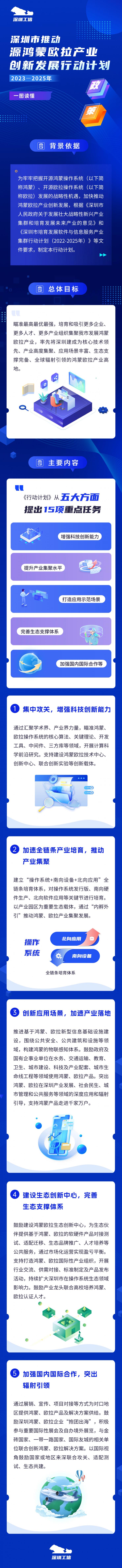 深圳新規(guī)力挺鴻蒙歐拉：到2025年操作系統(tǒng)關(guān)鍵卡脖子技術(shù)清零！
