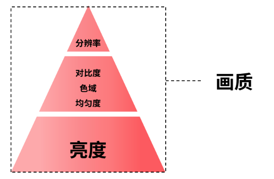 拆解家用投影核心參數(shù)，選投影認(rèn)準(zhǔn)三色激光光源