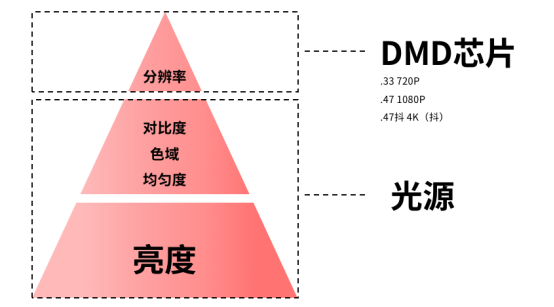 拆解家用投影核心參數(shù)，選投影認(rèn)準(zhǔn)三色激光光源