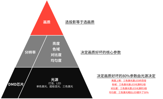 拆解家用投影核心參數(shù)，選投影認(rèn)準(zhǔn)三色激光光源