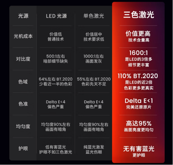 拆解家用投影核心參數(shù)，選投影認(rèn)準(zhǔn)三色激光光源