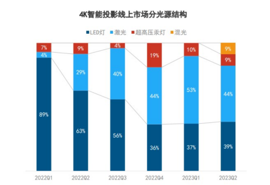 拆解家用投影核心參數(shù)，選投影認(rèn)準(zhǔn)三色激光光源
