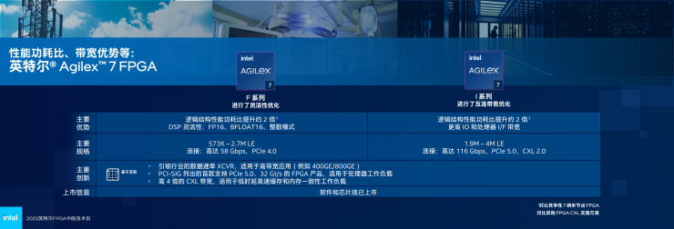 英特爾多款新品齊發(fā)，F(xiàn)PGA領(lǐng)域再獲突破！