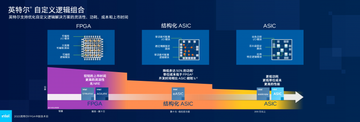 英特爾多款新品齊發(fā)，F(xiàn)PGA領(lǐng)域再獲突破！