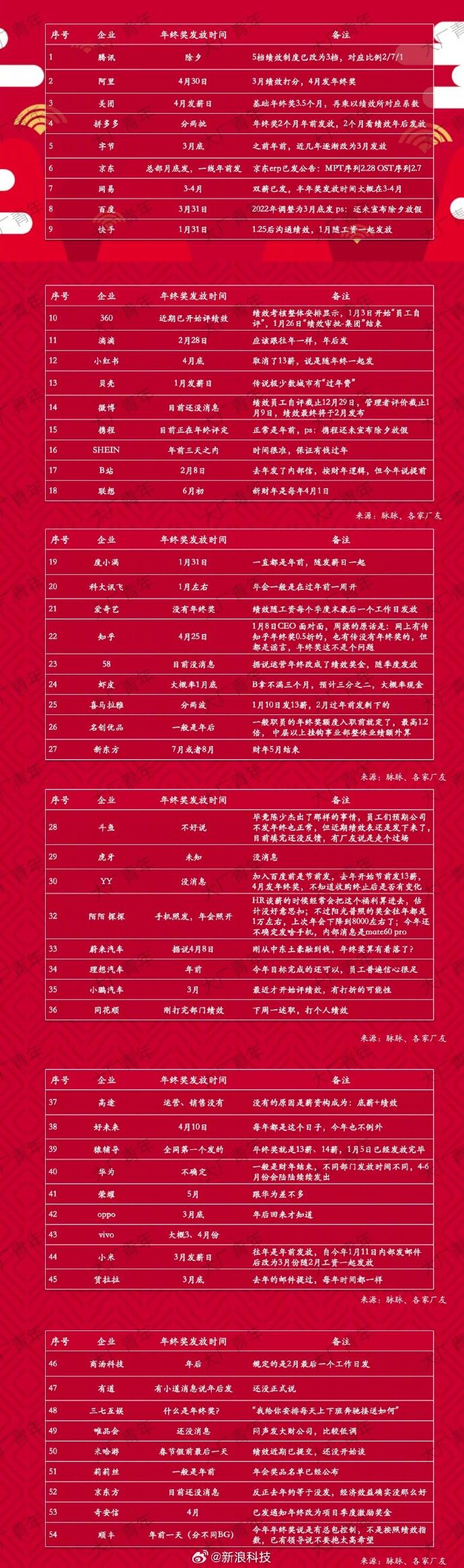 揭秘54家大廠年終獎：華為員工年收入超200萬元！