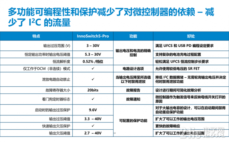 解鎖PI的第五代InnoSwitch，看其如何實(shí)現(xiàn)超過95%的高效率！