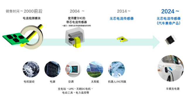 旭化成采用獨創(chuàng)技術(shù)，推出適配電動汽車行業(yè)的全新電流傳感器CZ39系列產(chǎn)品