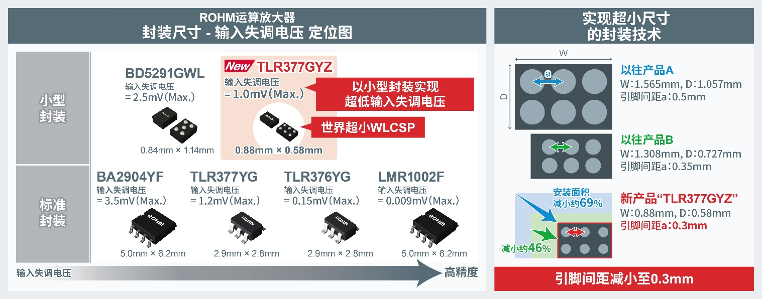 ROHM開發(fā)出世界超小CMOS運算放大器，非常適用于智能手機和小型物聯(lián)網(wǎng)設備等應用