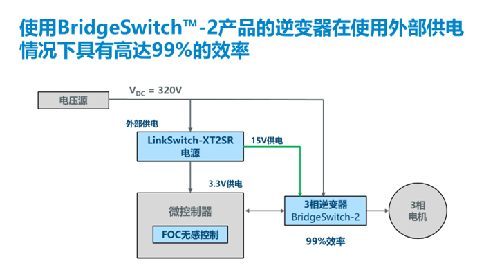 PI推出BridgeSwitch-2 BLDC IC產(chǎn)品：效率高達(dá)99%，電機(jī)控制首選！
