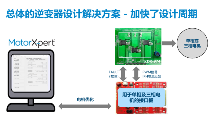 PI推出BridgeSwitch-2 BLDC IC產(chǎn)品：效率高達(dá)99%，電機(jī)控制首選！