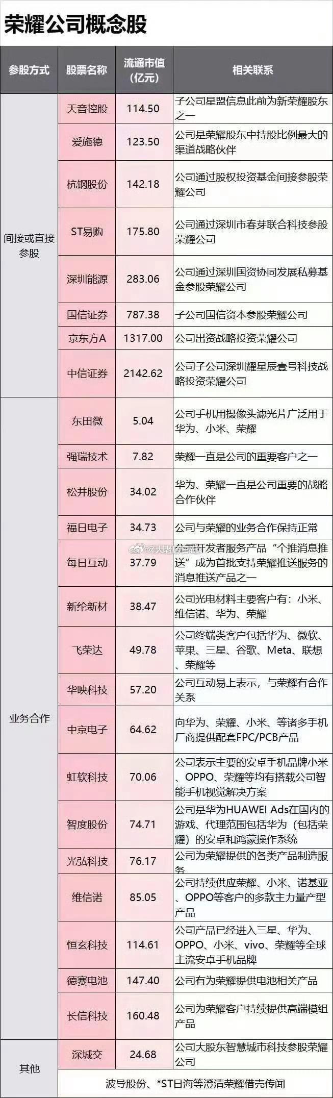 榮耀上市進入倒計時？官方緊急回應！