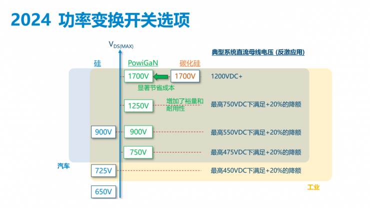 解鎖多個“業(yè)界第一”，PI推出全新1700V氮化鎵開關(guān)IC