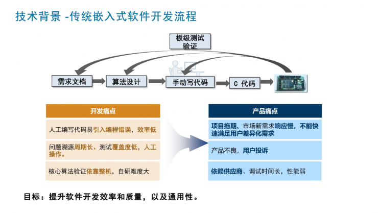 海爾集團(tuán)范紀(jì)青：MathWorks工具為軟件開(kāi)發(fā)帶來(lái)顛覆性創(chuàng)新