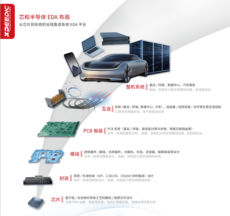 芯和半導(dǎo)體在DesignCon 2025上發(fā)布新品，全面升級(jí)“從芯片到系統(tǒng)”的全棧集成系統(tǒng)EDA平臺(tái)