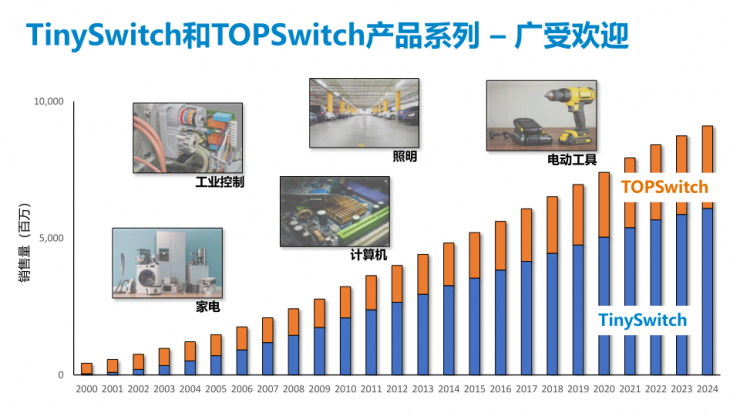 PI第五代TinySwitch IC，可實(shí)現(xiàn)175W的輸出功率和92%的滿載效率！