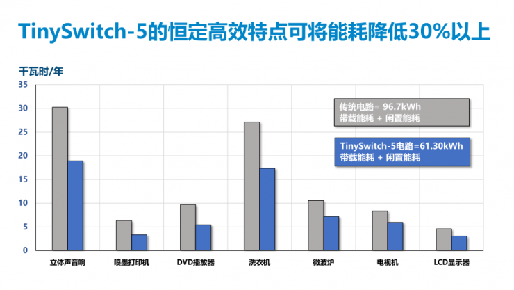 PI第五代TinySwitch IC，可實(shí)現(xiàn)175W的輸出功率和92%的滿載效率！
