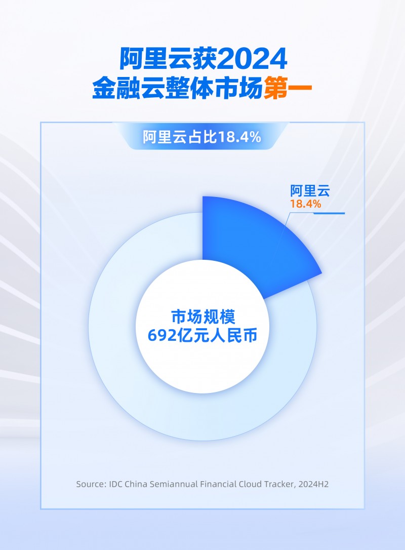 份額增速雙領(lǐng)跑，阿里云引領(lǐng)中國金融云進入全面智能化新階段