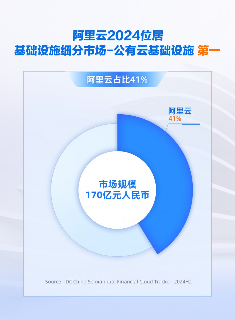 份額增速雙領(lǐng)跑，阿里云引領(lǐng)中國金融云進入全面智能化新階段