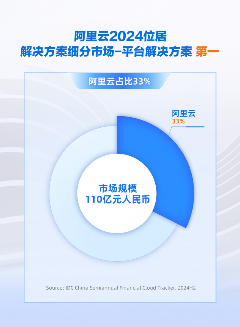 份額增速雙領(lǐng)跑，阿里云引領(lǐng)中國金融云進入全面智能化新階段