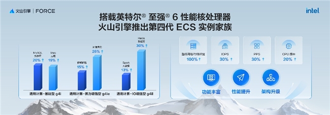 英特爾亮相火山引擎春季原動力大會，共同發(fā)布第四代通用型計算實例家族