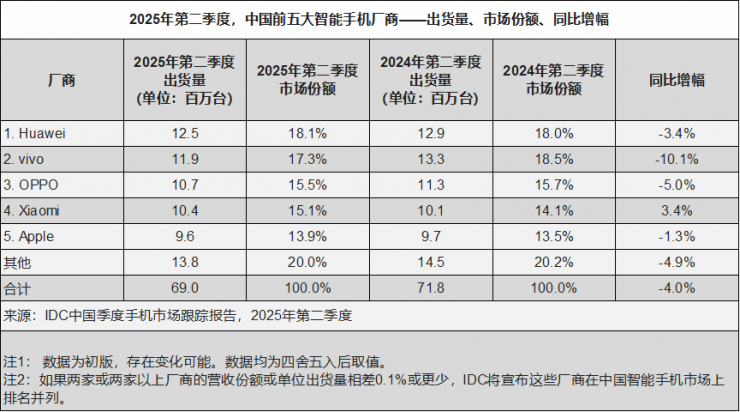 時隔四年，華為手機出貨量重返第一！