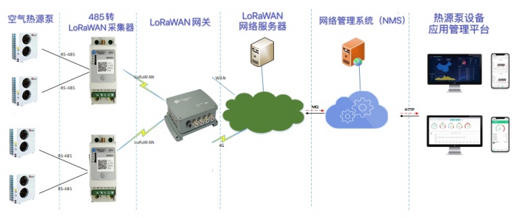 門思科技基于LoRaWAN?標準實現(xiàn)高效率、高可靠的“煤改清潔能源”監(jiān)測系統(tǒng)