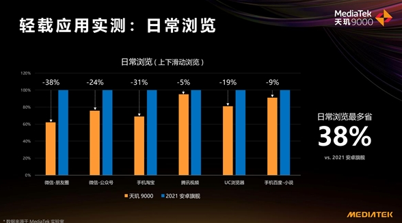 “拼功耗”時代已來，天璣9000采用全局能效優(yōu)化技術(shù)，功耗比新驍龍8低26.7%