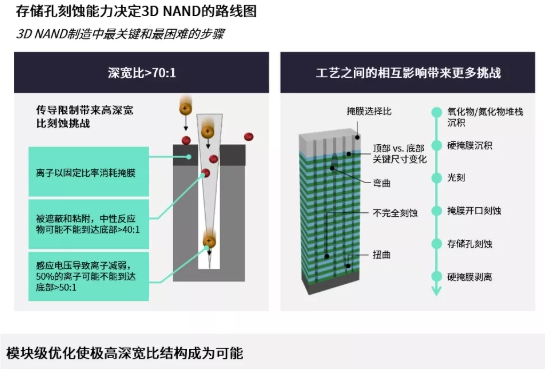高深寬比刻蝕和納米級圖形化推進存儲器的路線圖