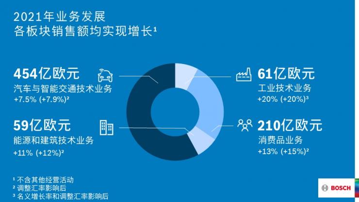 2021財年：博世集團銷售額實現(xiàn)超預(yù)期增長