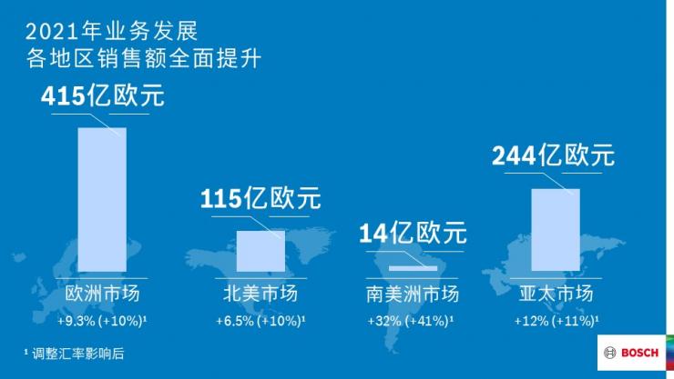 2021財年：博世集團銷售額實現(xiàn)超預(yù)期增長