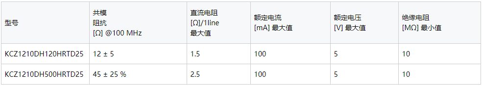 EMC對策產(chǎn)品: TDK為汽車高速差分傳輸提供小型化共模濾波器