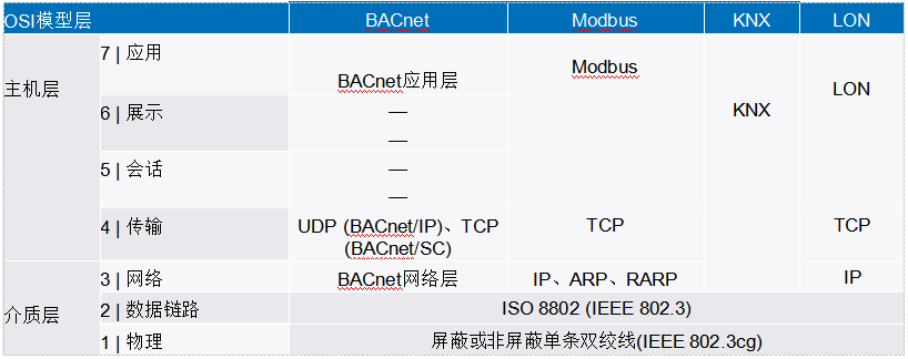 新的10BASE-T1L標(biāo)準(zhǔn)有哪些變化？