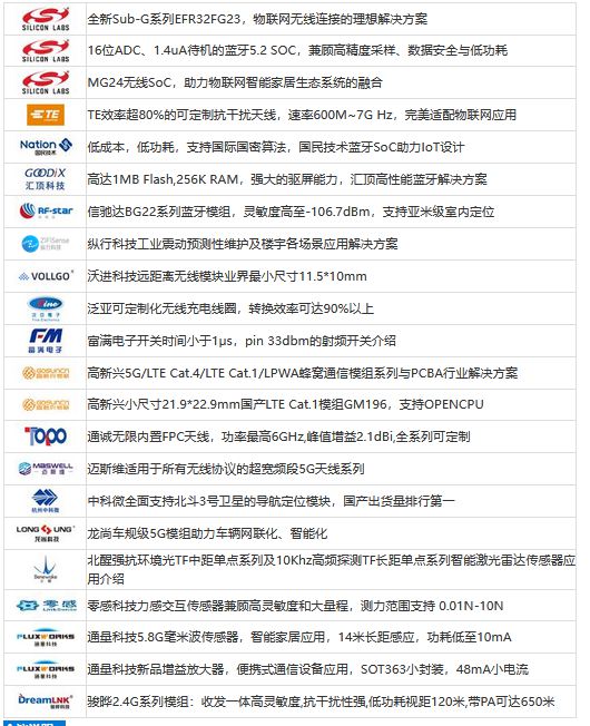 2022年3月17日無線新產(chǎn)品研討會(huì)，芯科藍(lán)牙5.2 SoC及TE可定制抗干擾天線新品發(fā)布