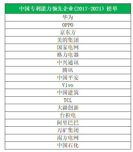 OPPO位列《中國專利能力領(lǐng)先企業(yè)榜單》第二位，創(chuàng)新實(shí)力再獲認(rèn)可