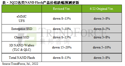 供應(yīng)鏈庫存積壓，第三季NAND Flash價格跌幅擴(kuò)大至8~13%
