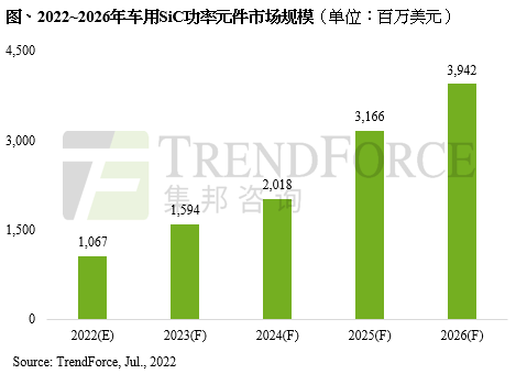 車企搭載積極，2022年車用SiC功率元件市場(chǎng)規(guī)模將突破10億美元