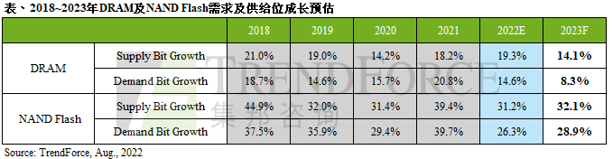 2023年DRAM需求位元成長僅8.3%為歷年最低，NAND Flash有望以跌價帶動搭載容量增長