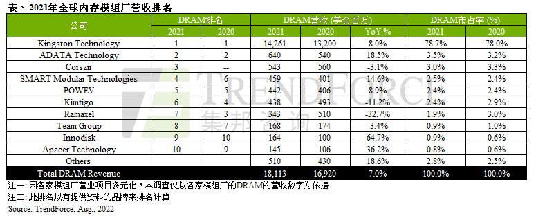 TrendForce集邦咨詢：受惠于2021年DRAM價(jià)格持續(xù)上漲，DRAM模組廠營收年增7%