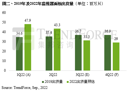IT面板出貨持續(xù)下修，庫(kù)存去化將延續(xù)至第四季