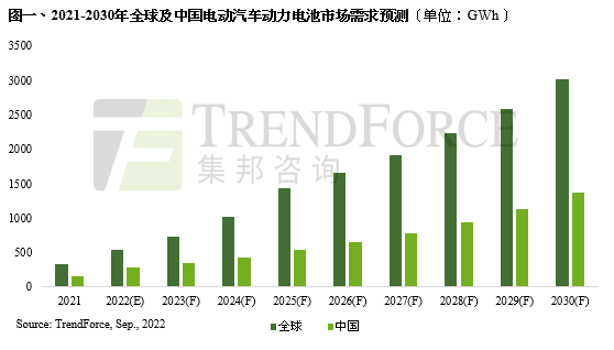 動(dòng)力電池進(jìn)入高速發(fā)展期，預(yù)計(jì)2030年全球裝機(jī)規(guī)模將超過(guò)3TWh