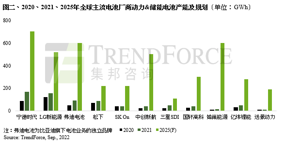 動(dòng)力電池進(jìn)入高速發(fā)展期，預(yù)計(jì)2030年全球裝機(jī)規(guī)模將超過(guò)3TWh