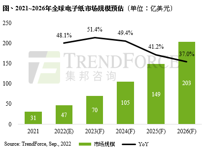 受數(shù)字化、可持續(xù)發(fā)展驅(qū)動，預(yù)估2022年全球電子紙市場規(guī)模將達(dá)47億美元，年增近50%