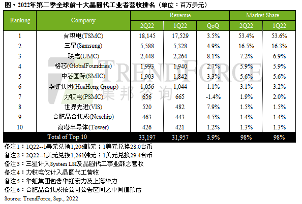 消費(fèi)性終端市況反轉(zhuǎn)、缺貨潮落幕，第二季前十大晶圓代工產(chǎn)值季增收斂至3.9%