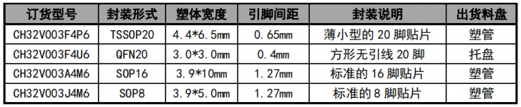 王炸價格，MCU迎來內(nèi)核自由新戰(zhàn)局！
