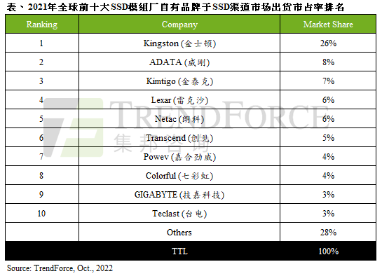 2021年全球渠道SSD出貨量達(dá)1.27億臺(tái)，年增11%