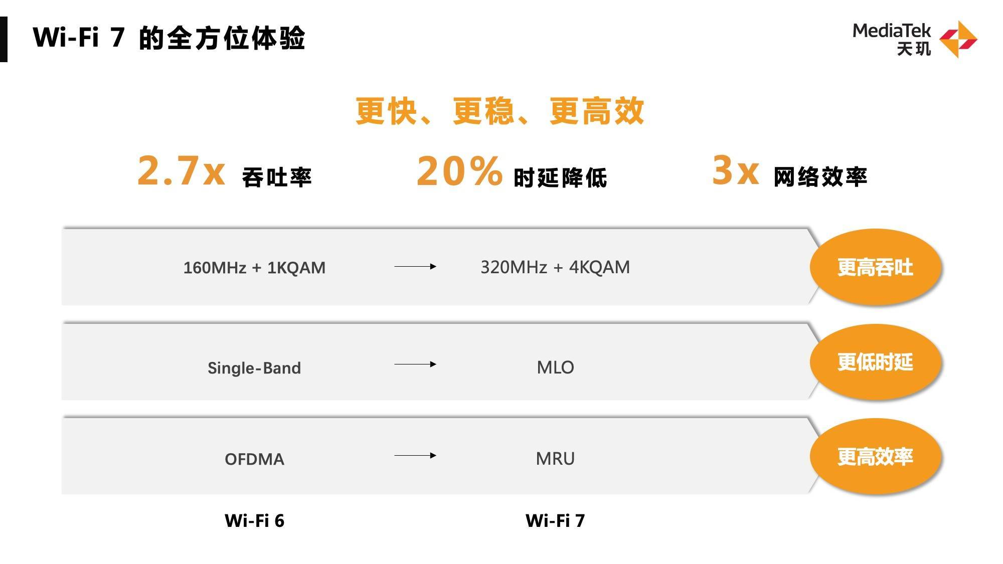 吞吐量提升近3倍！WiFi 7將成明年旗艦手機(jī)標(biāo)配，聯(lián)發(fā)科天璣穩(wěn)抓新趨勢(shì)