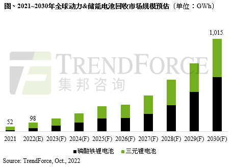 電池循環(huán)經(jīng)濟(jì)助力碳減排，預(yù)估2030年全球動(dòng)力及儲(chǔ)能電池回收規(guī)模將超過(guò)1TWh